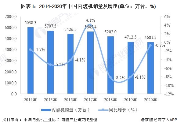 图表12014-2020年中国内燃机销量及增速(单位万台，%)