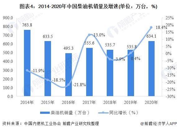 图表42014-2020年中国柴油机销量及增速(单位万台，%)