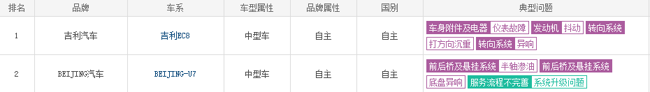 轴距近2米8，卖8万元的中型车BEIJING-U7 为何月销量仅16辆？