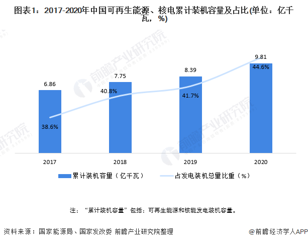 图表1：2017-2020年中国可再生能源、核电累计装机容量及占比(单位：亿千瓦，%)