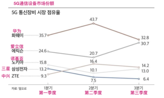 三星从日本、加拿大获得订单，将与中兴争夺前四大通信设备商位置