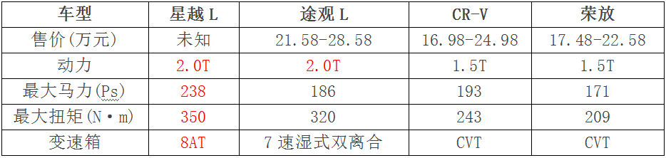 2845mm的车身轴距，星越L竞争优势大吗？