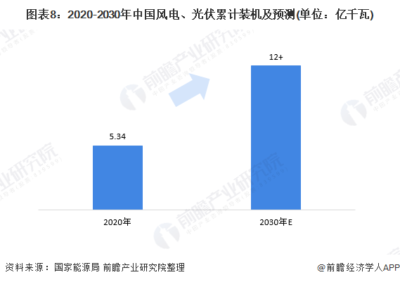 图表8：2020-2030年中国风电、光伏累计装机及预测(单位：亿千瓦)