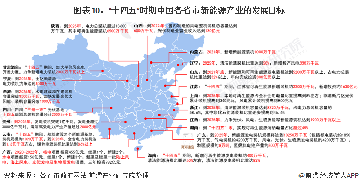 图表10：“十四五”时期中国各省市新能源产业的发展目标
