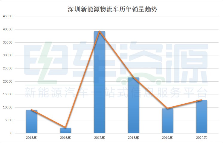 深圳历年销量趋势.jpg