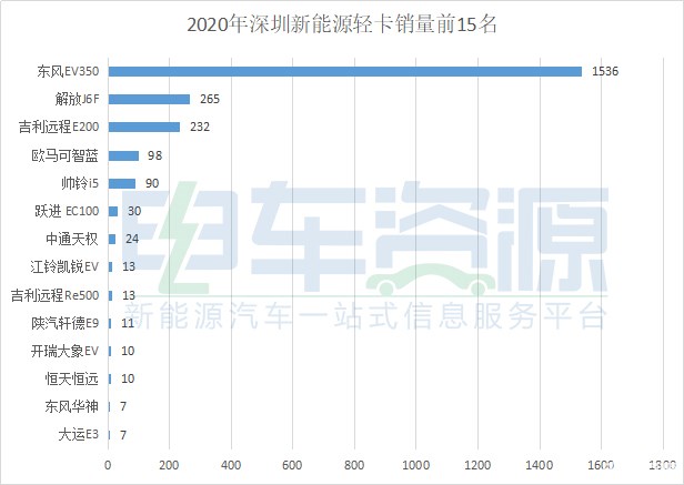 深圳2020年轻卡销量前15名.jpg