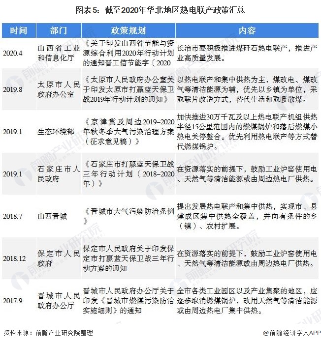 图表5截至2020年华北地区热电联产政策汇总