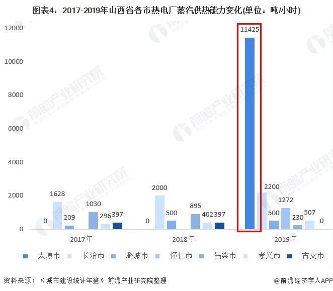 图表42017-2019年山西省各市热电厂蒸汽供热能力变化(单位吨/小时)