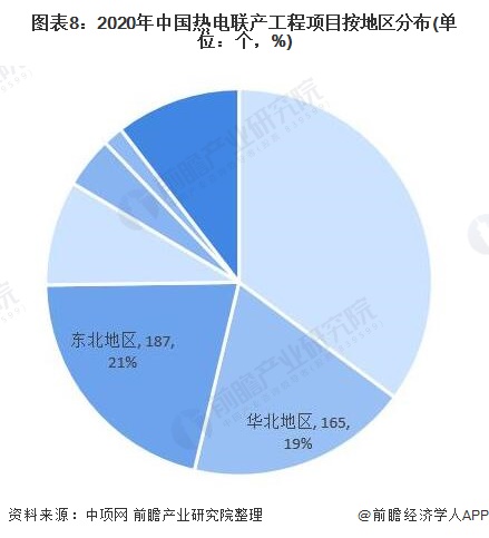 图表82020年中国热电联产工程项目按地区分布(单位个，%)