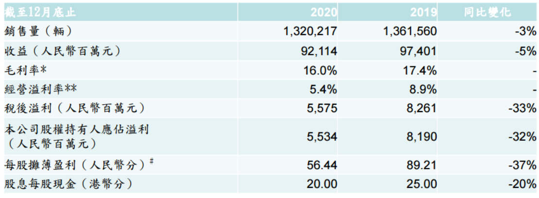 股价暴跌48%！2020年净利大降32%，吉利“尚能饭否”？