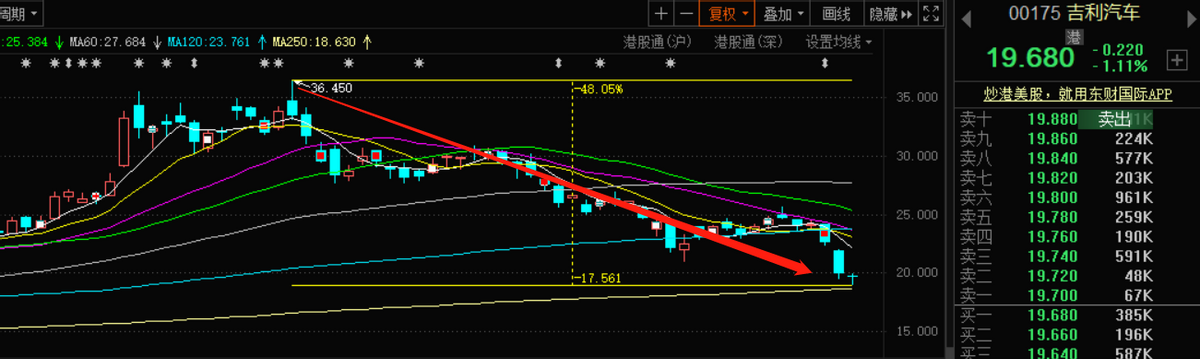 股價(jià)暴跌48%！2020年凈利大降32%，吉利“尚能飯否”？