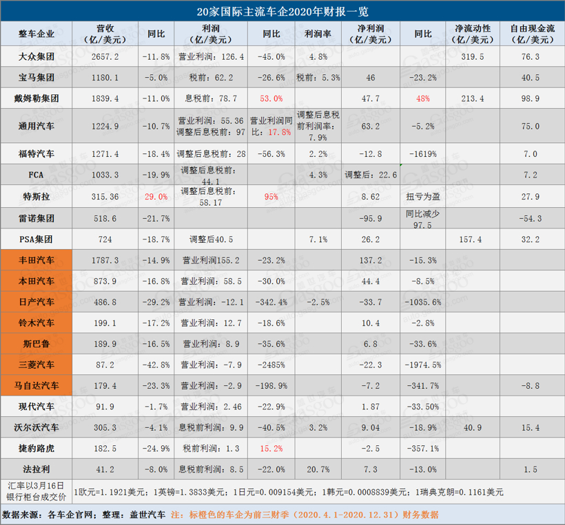 财报，销量，特斯拉，国际主流车企财报