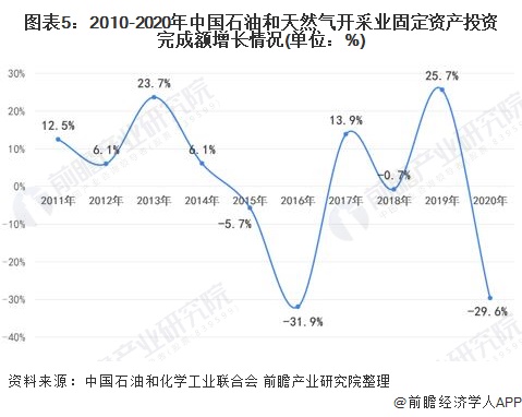 图表52010-2020年中国石油和天然气开采业固定资产投资完成额增长情况(单位%)
