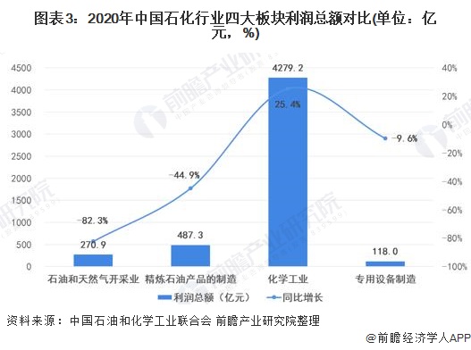 图表32020年中国石化行业四大板块利润总额对比(单位亿元，%)