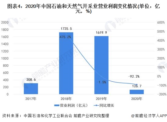 图表42020年中国石油和天然气开采业营业利润变化情况(单位亿元，%)