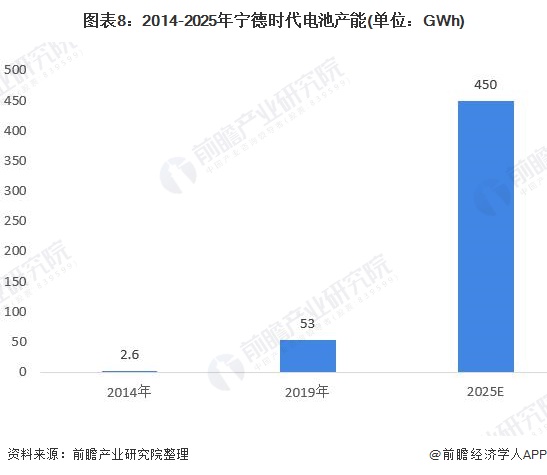 图表8：2014-2025年宁德时代电池产能(单位：GWh)