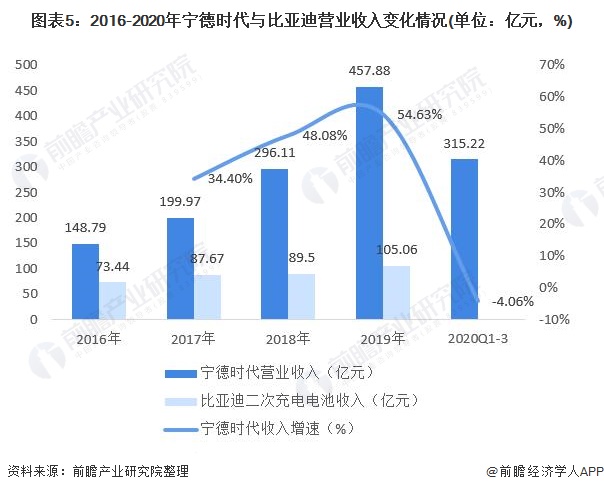 图表5：2016-2020年宁德时代与比亚迪营业收入变化情况(单位：亿元，%)