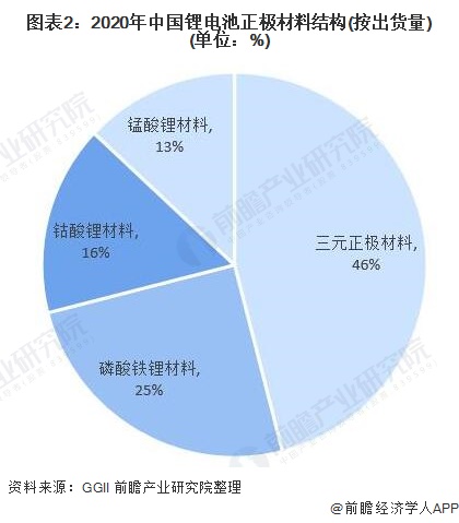 图表2：2020年中国锂电池正极材料结构(按出货量)(单位：%)