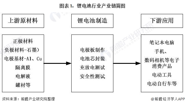 图表1：锂电池行业产业链简图