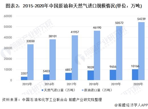 图表22015-2020年中国原油和天然气进口规模情况(单位万吨)