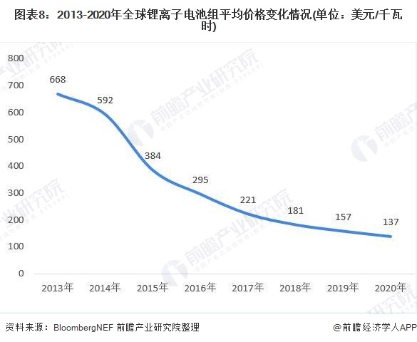 图表8：2013-2020年全球锂离子电池组平均价格变化情况(单位：美元/千瓦时)
