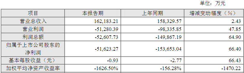 华昌达2020年营收达16.22亿元，亏损幅度大幅缩减