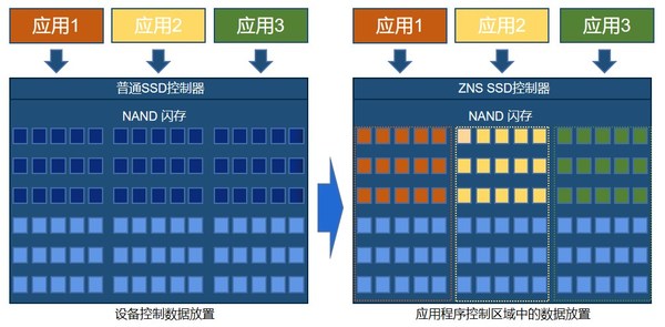浪潮新一代ZNS SSD固态盘解码：如何将性能提升210%