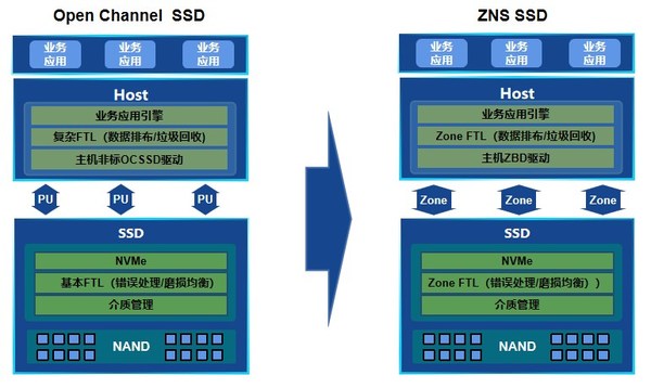 浪潮新一代ZNS SSD固态盘解码：如何将性能提升210%