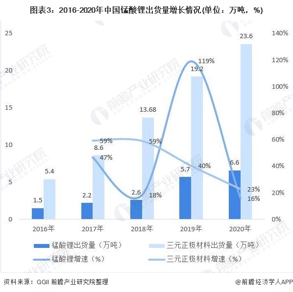 图表3：2016-2020年中国锰酸锂出货量增长情况(单位：万吨，%)