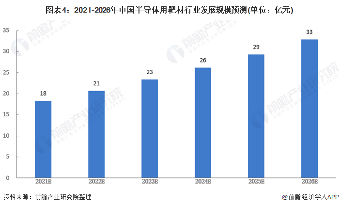 图表42021-2026年中国半导体用靶材行业发展规模预测(单位亿元)