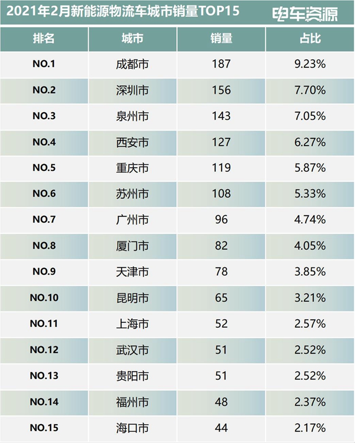 新能源物流车城市销量榜：成都超越深圳成第一 