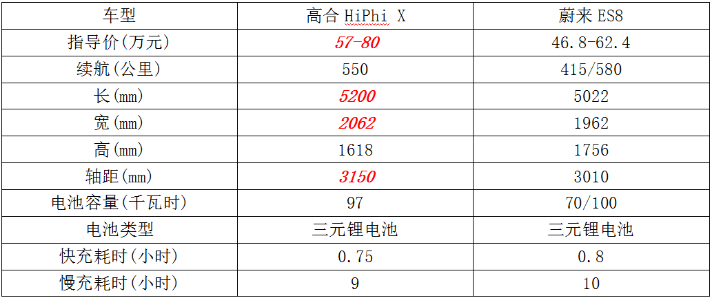 部分人说蔚来ES8不香，更贵的高合HiPhi X会更香吗？