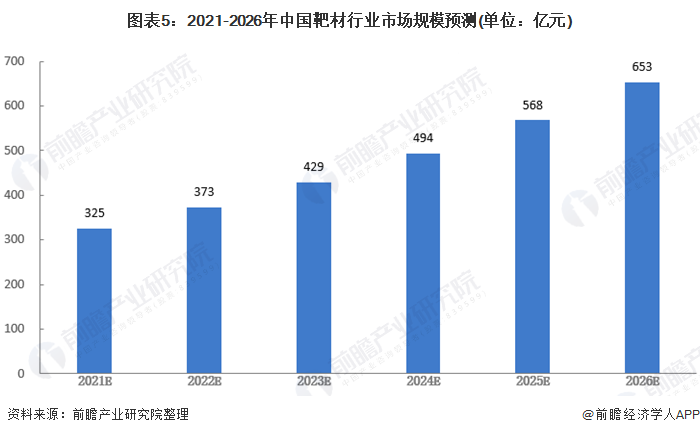 图表52021-2026年中国靶材行业市场规模预测(单位亿元)