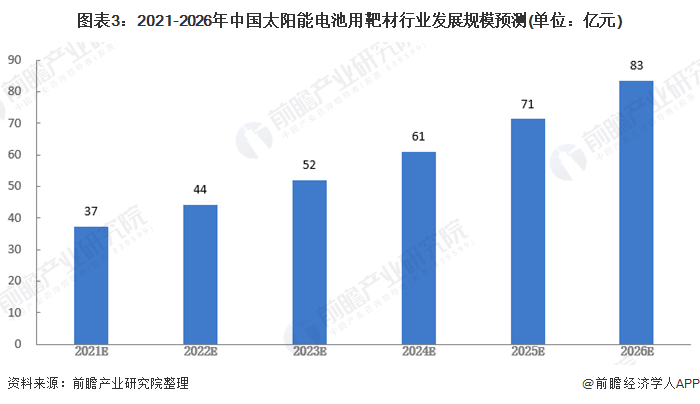 图表32021-2026年中国太阳能电池用靶材行业发展规模预测(单位亿元)