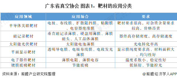广东省真空协会 图表1靶材的应用分类