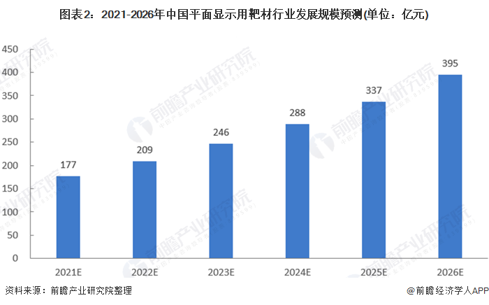图表22021-2026年中国平面显示用靶材行业发展规模预测(单位亿元)