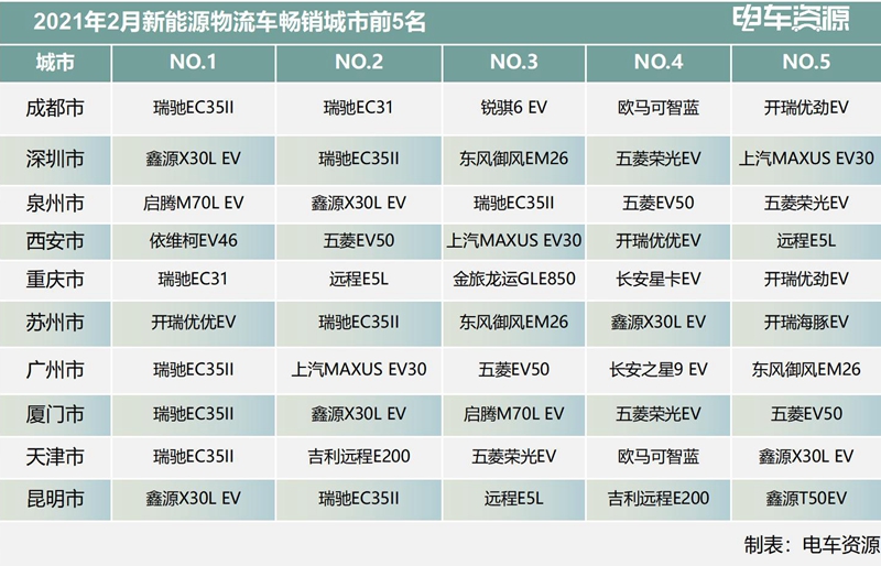 新能源物流车城市销量榜：成都超越深圳成第一 