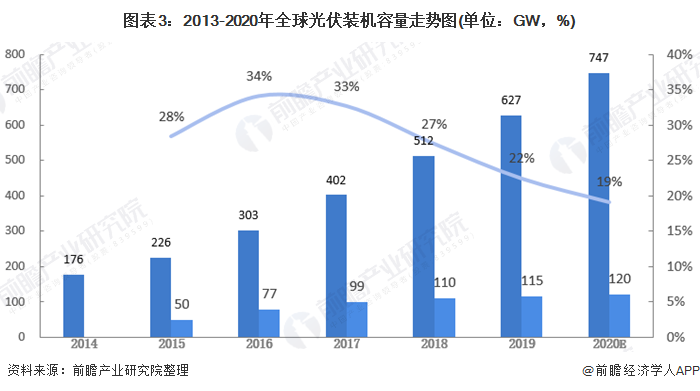 图表32013-2020年全球光伏装机容量走势图(单位GW，%)