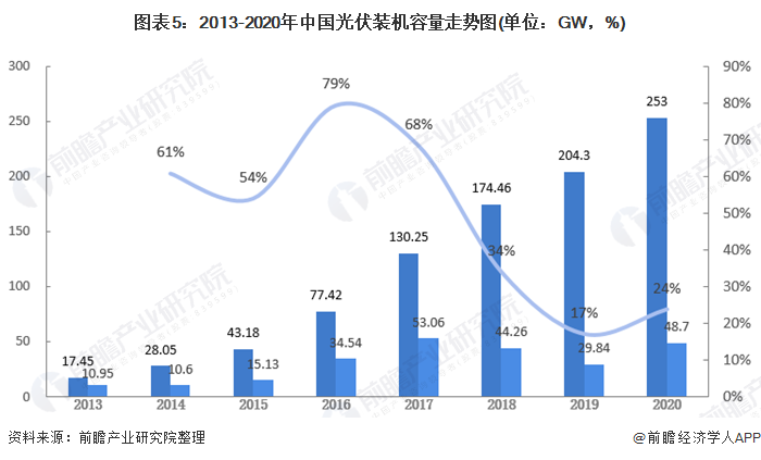 图表52013-2020年中国光伏装机容量走势图(单位GW，%)