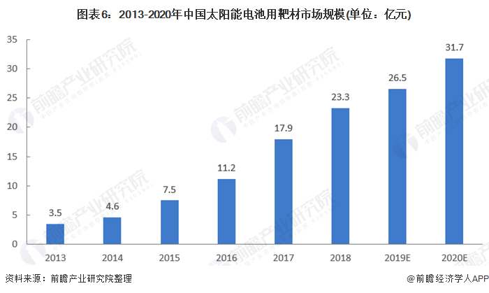 图表62013-2020年中国太阳能电池用靶材市场规模(单位亿元)