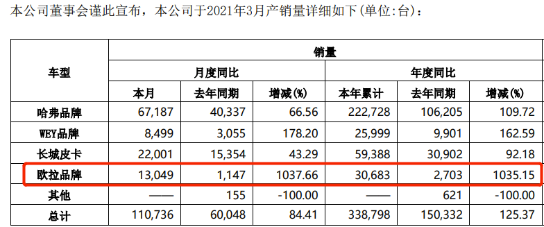 销量，长城汽车，沃尔沃