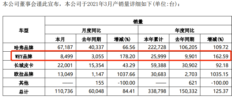 销量，长城汽车，沃尔沃