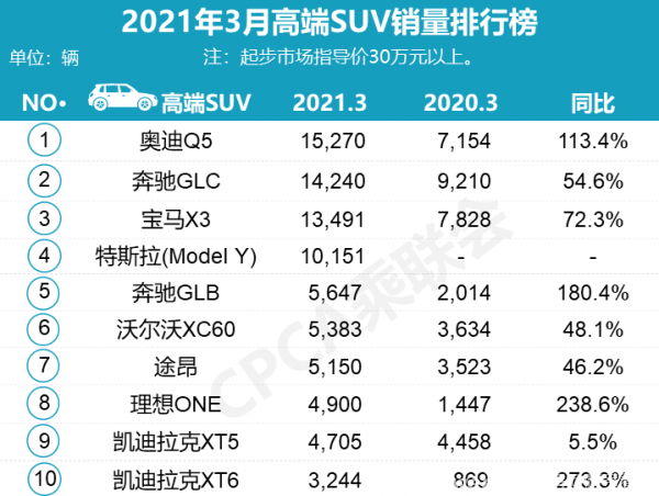 3月国人最爱的豪华车：宝马五系热销1.6万辆，奥迪Q5L再获SUV销冠