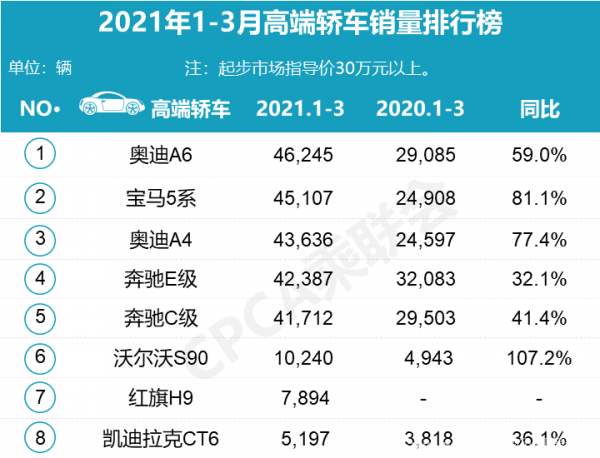 3月国人最爱的豪华车：宝马五系热销1.6万辆，奥迪Q5L再获SUV销冠