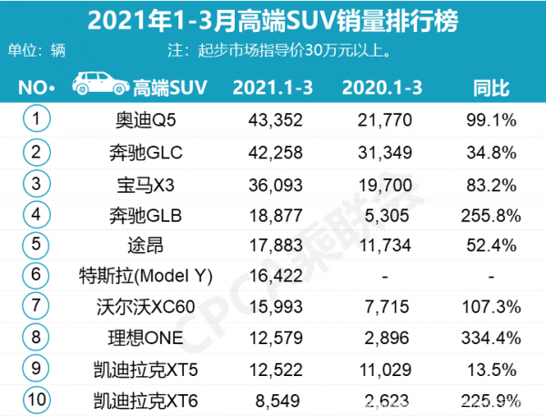 3月国人最爱的豪华车：宝马五系热销1.6万辆，奥迪Q5L再获SUV销冠