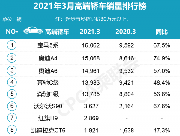 3月国人最爱的豪华车：宝马五系热销1.6万辆，奥迪Q5L再获SUV销冠