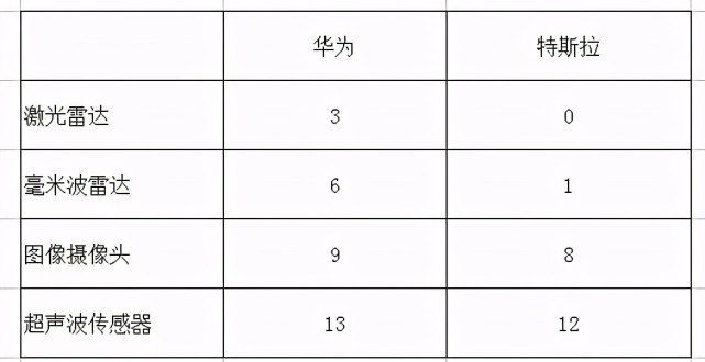 华为等共同围攻特斯拉，然而国内消费者还是觉得后者更香