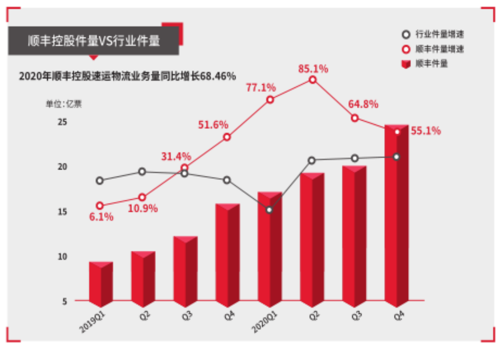 巨亏的顺丰，怎么了？