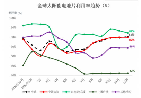 分析 | 新能源爆發(fā)增長，光伏市場(chǎng)做好準(zhǔn)備了嗎？