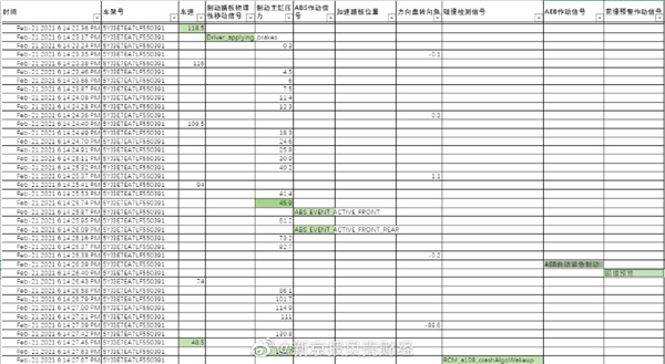 特斯拉公布事发前1分钟行车原始数据：制动系统均正常 将毫无保留配合调查